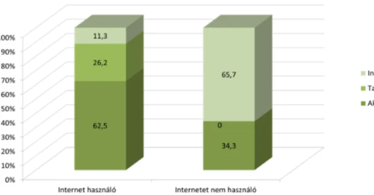 5. ábra: Gazdasági aktivitás és internethasználat közötti összefüggés   (N=430) sig&lt;0,05 
