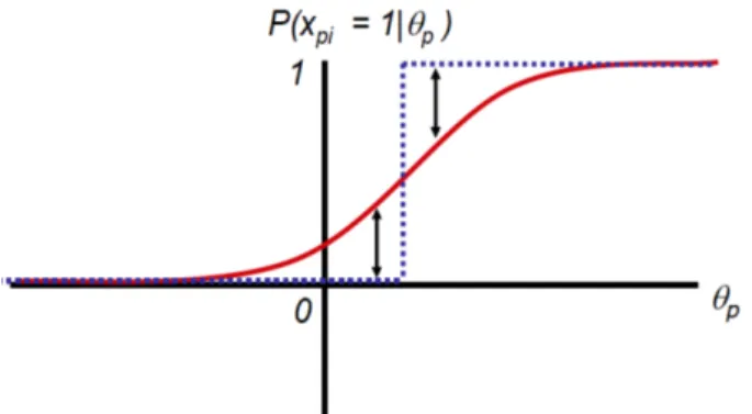 3. ábra: egy példa az itemjelleg-görbére (pirossal), amely egy adott feladat helyes  megoldásának valószínűségét mutatja a képességszint (θ) függvényében