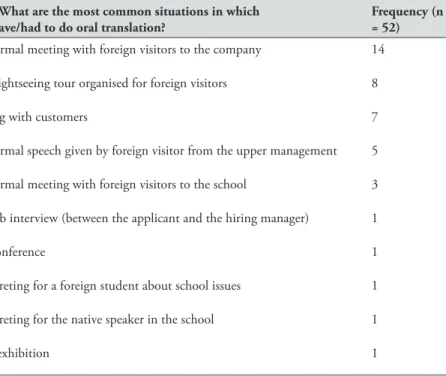 Table 9. The most typical oral translation situations Q 15 What are the most common situations in which  