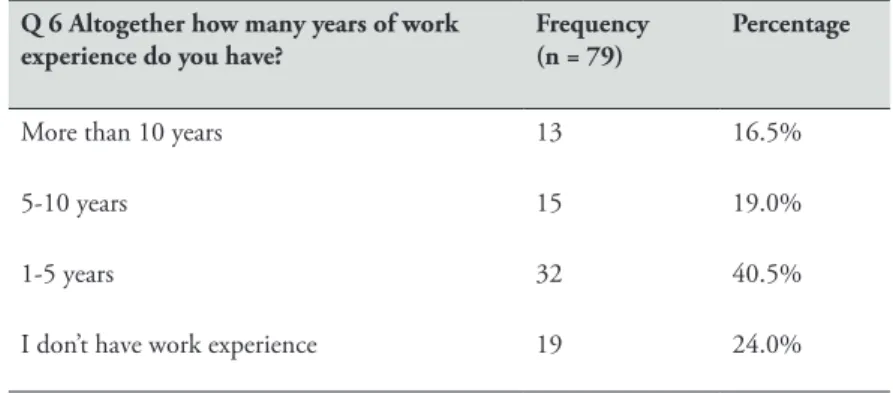 Table 3. Total length of graduates’ work experience Q 6 Altogether how many years of work  