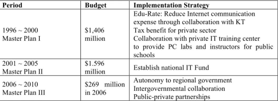 Table 3: Budget provisions for South Korea’s National ICTs Strategies  Hungary 