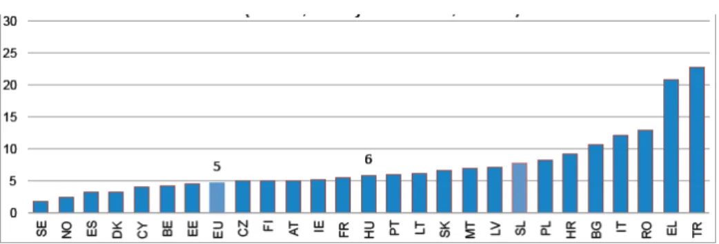 Figure 8: Students per computer in Hungary, 2011-12, grade 8, country and EU level.  