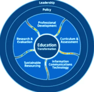 Figure 1: Education transformation issues to be addressed by educational policy  makers