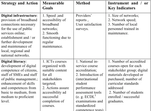 Table 1: Indicators of measurable, education-related goals based on the Hungarian  National Infocommunication Strategy – Developmental strategy of the information and 