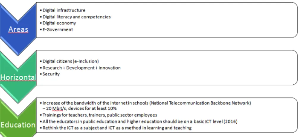 Figure 4: Areas and issues of the Hungarian ICT Strategy (as quoted by Bakos, 2014)  The emphasis on mobile communication provides a new challenge for education: the  development  of  educational  tools  and  content  optimized  for  tablets,  (supported) 