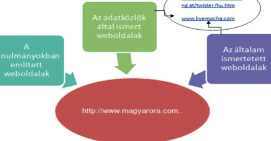 1. ábra: Az adatközlők találatai és a tanulmányban említett weboldalak közti egyezés