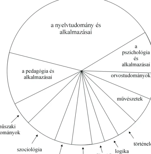 2. ábra: Tudáselemek arányai a nyelvpedagógia forrástudományaiban (B árdos  J., 2005b)