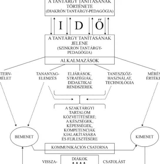 3. ábra: A tantárgy-pedagógiák szerkezete