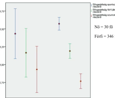 8. diagram: Női játékvezetők elfogadottsága 