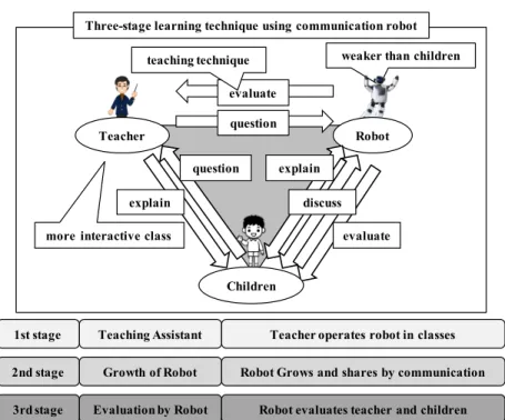 Figure 1: Three-stage use of a communication robot in teaching 