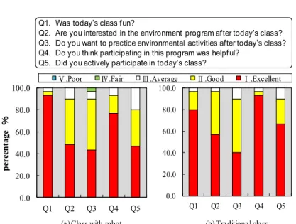 Figure 3: Survey results showing outcome differences between teaching with a robot  and traditional teaching 