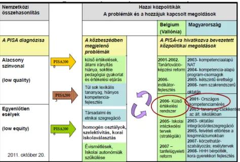 4. ábra: A PISA-val legitimált közpolitikai problémák (Vida Júlia, 2011)  14 A közpolitikai napirendre felkerülő problémákat és a felmerülő megoldásokat, vagyis  a  PISA  „lefordítását”  a  magyar  oktatáspolitikai  környezetre  a  táblázat  mutatja  be