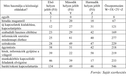 1. táblázat: Mire használja a közösségi oldalakat? 