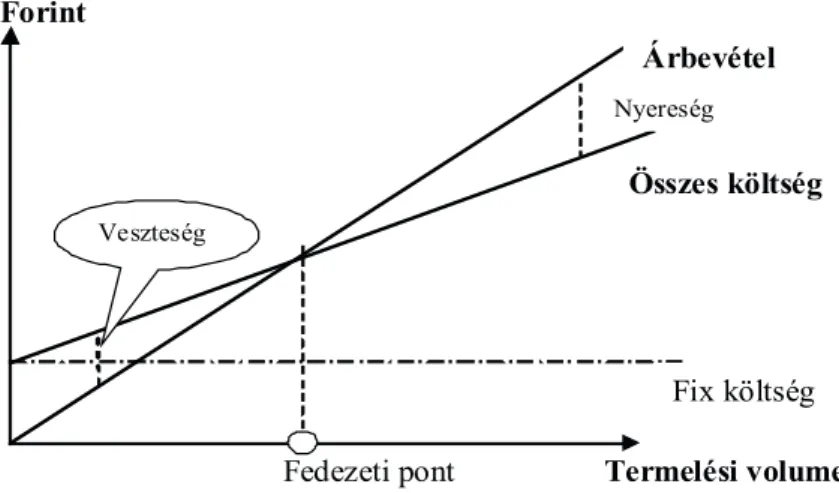 4.1. ábra. Fedezeti pont lineáris összefüggések feltételezésével Forint 