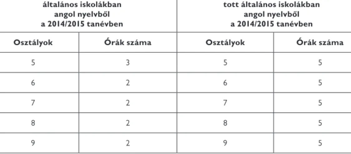 2. táblázat: Heti óraszámok általános iskolákban angol nyelvből   (hagyományos, és szakosított iskolákban) a 2014–2015-ös tanévben 3 Heti óraszámok a hagyományos