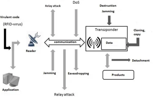 Figure 1: Attacks against the RFID system