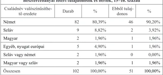 1. táblázat: Besztercebányai főtéri háztulajdonosok és bérlők 15–16. század.