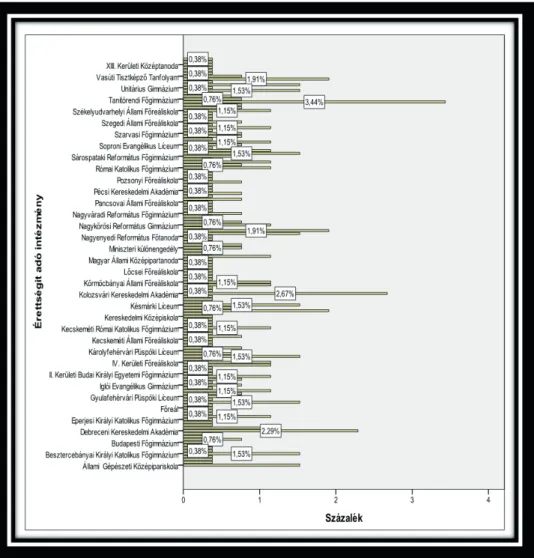 2. ábra A hallgatók megoszlása érettségit adó intézmények között