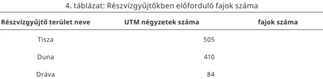 4. táblázat: Részvízgyűjtőkben előforduló fajok száma