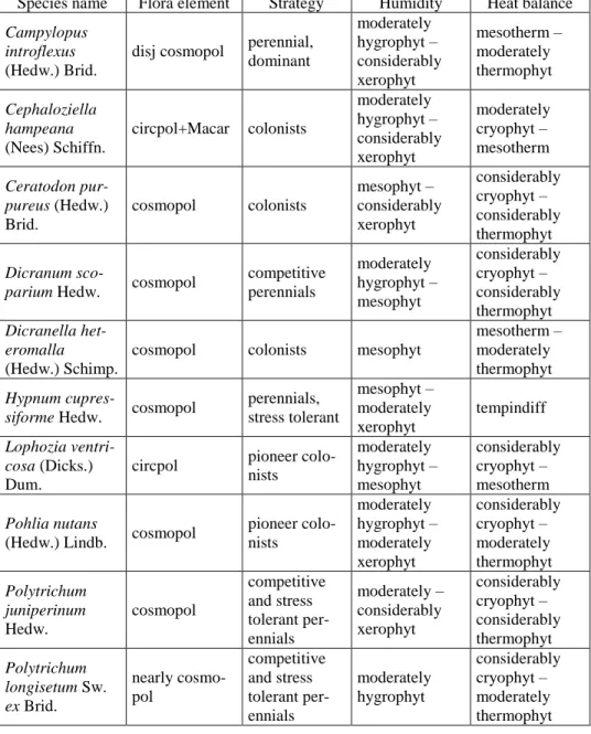 Table 2. Bryophyte species and their distribution, strategy type, water and temperature  requirement according to Dierßen (2001) 