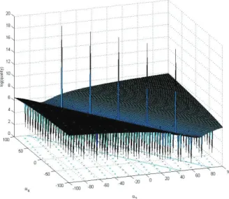 Figure 3: Fitness landscape analysis for example Ex2. All possible solution candidates for the here used problem with α 1 and α 3 set optimally (α 1 = − 25, α 3 = − 34) are created, their fitness is drawn on the z -axis