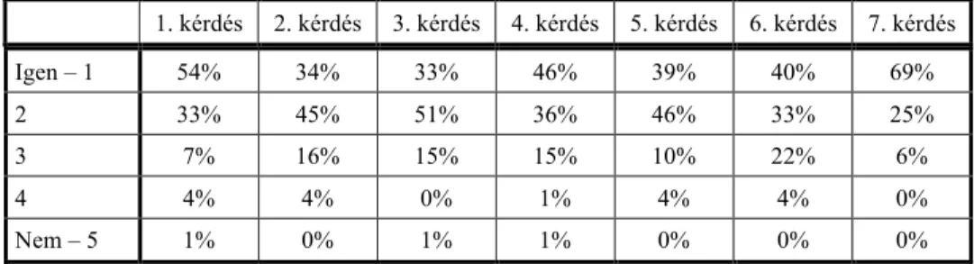 1. táblázat: Rendezési algoritmusok – kérdőív kiértékelése