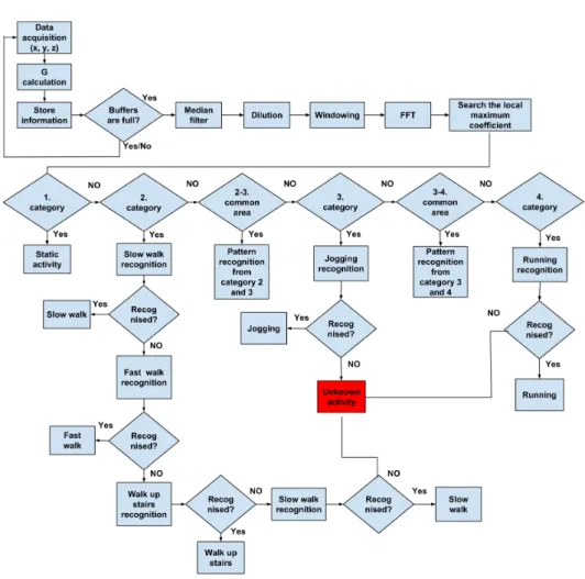 Figure 3: The flowchart of the algorithm