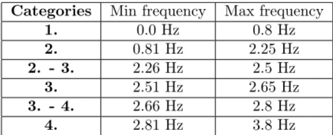 Table 1: Frequency categories