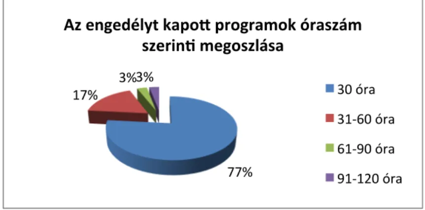 2. ábra: Az engedélyt kapott programok óraszám szerinti megoszlása (%)  2013. évben 201 db program kapott alapítási engedélyt