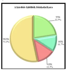 9. grafikon: A kérdőív kitöltők főiskolai kara 