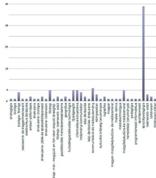 10. grafikon: A válaszadók jelenlegi főiskolai szakja(i)