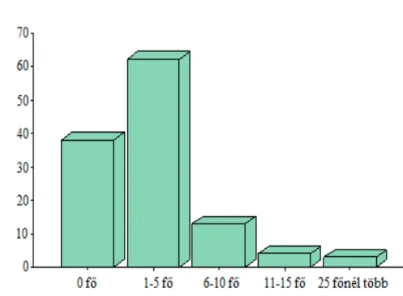 14. grafikon: A megkérdezettek önkéntes ismerőseinek száma az önkéntesség előtt