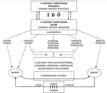 2. ábra: A tantárgy-pedagógiák szerkezete (Bárdos, 2005) 
