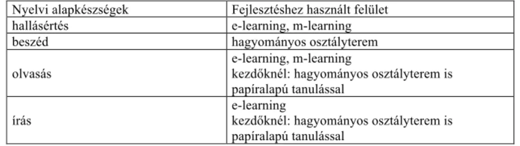 1. táblázat: A négy nyelvi alapkészség fejlesztése a blended learning során  Nyelvi alapkészségek  Fejlesztéshez használt felület 