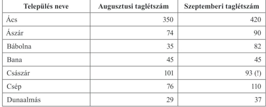 2. táblázat. A Gesztesi járás taglétszámának alakulása.  31