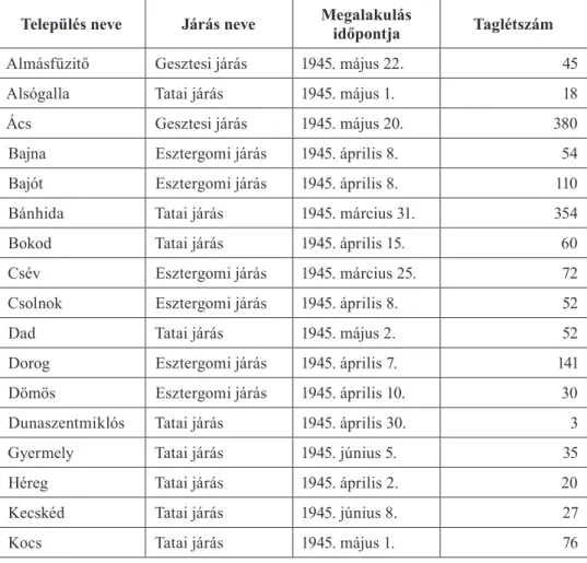 1. táblázat. Kimutatás a megalakult alapszervezetekről