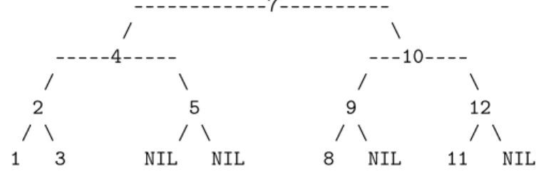 Figure 1: almost complete BST: the places of the missing nodes are shown by NILs