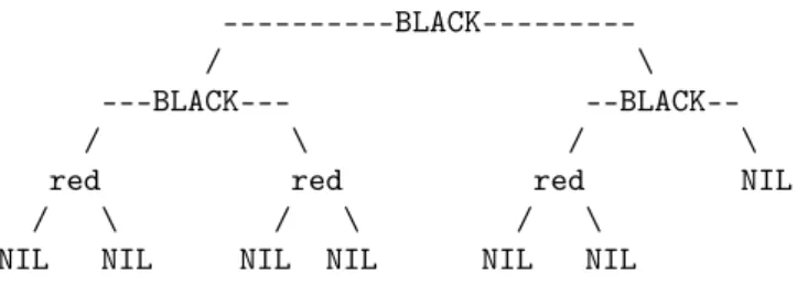 Figure 3: Almost complete tree painted as red-black tree