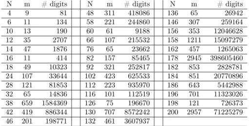 Table 2: The maximum number of digits in a, b, c in the range 1 ≤ N ≤ 200