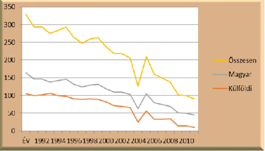 1. ábra: A folyóiratok számának alakulása 1991–2012 között 