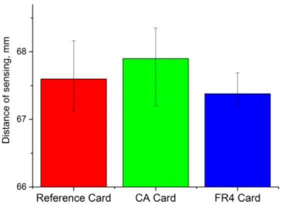 Figure 7: Results of reading distance measurements – CA RFID cards give promising results regarding usability