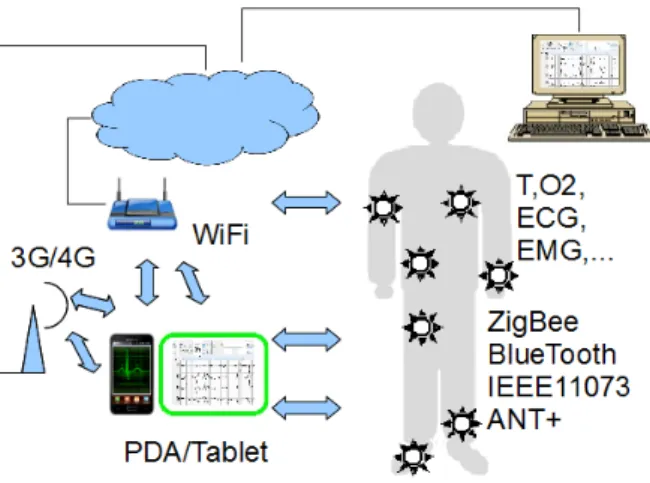 Figure 1: Other development WBAN with multi-way communica- communica-tion network