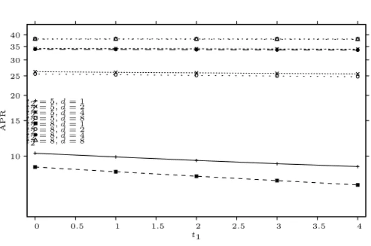Figure 7: AP R vs. t 1 and d for ρ 0 = 4.6 (cf. Fig. 7 from [4])
