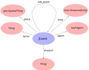 Figure 5: Example of event definition