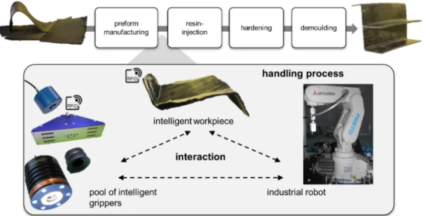 Figure 5: Handling process of an intelligent production of FRP parts