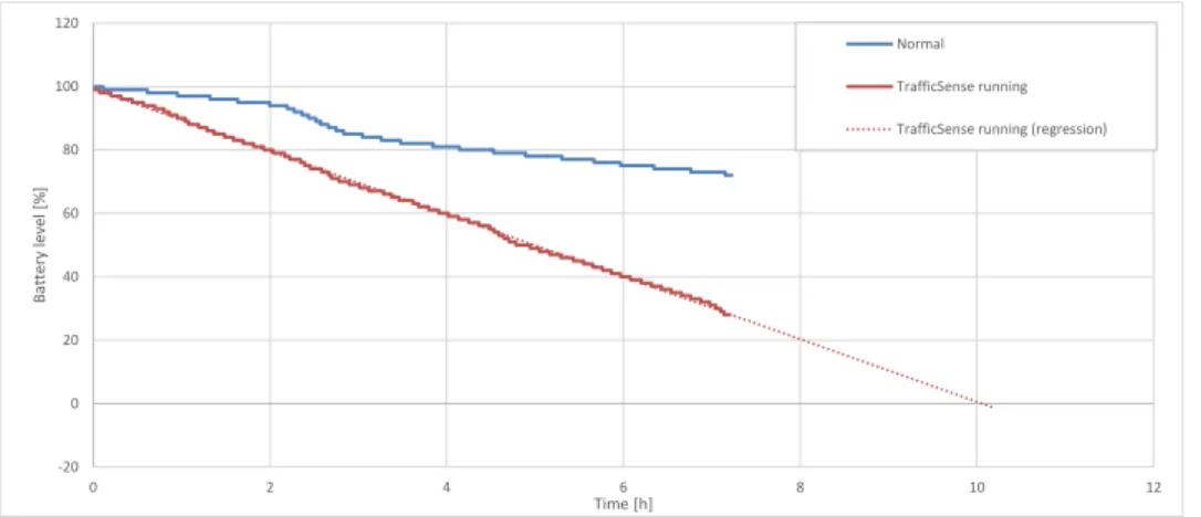 Figure 3: The application’s impact on battery life. Tool: Trepn profiler plugin for Eclipse