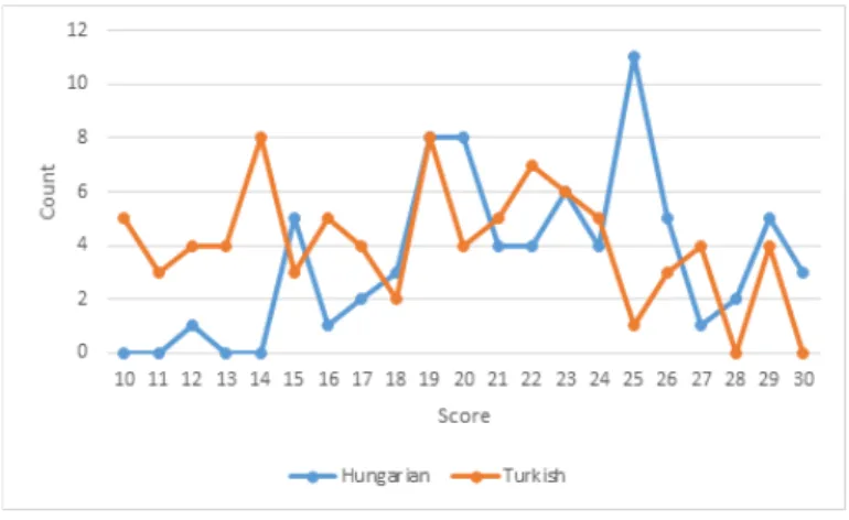 Figure 6: Distribution of the scores PSVT-R