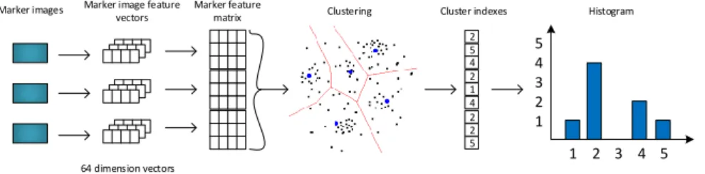 Figure 2: BoW clustering method