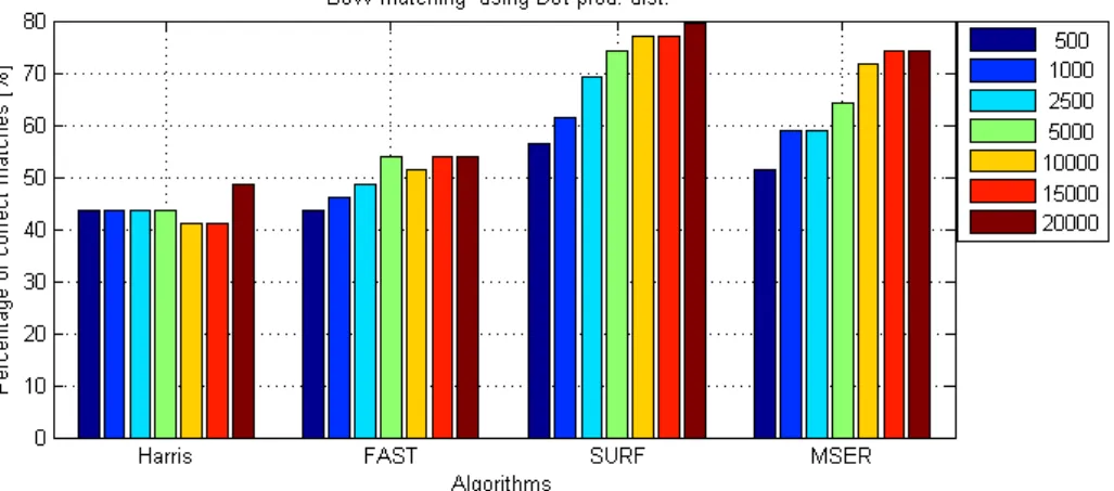 Figure 3: Positive match statistics with BoW clustering method