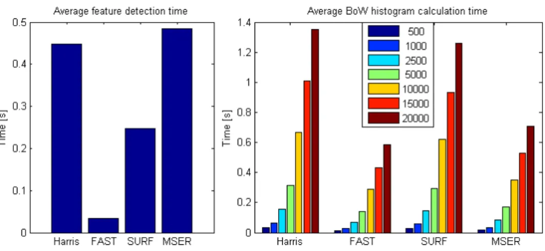 Figure 4: Average feature detection and BoW calculation time for different cluster sizes